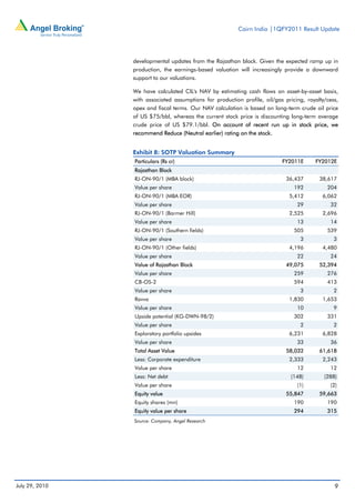 Cairn India |1QFY2011 Result Update




                developmental updates from the Rajasthan block. Given the expected ramp up in
                production, the earnings-based valuation will increasingly provide a downward
                support to our valuations.

                We have calculated CIL's NAV by estimating cash flows on asset-by-asset basis,
                with associated assumptions for production profile, oil/gas pricing, royalty/cess,
                opex and fiscal terms. Our NAV calculation is based on long-term crude oil price
                of US $75/bbl, whereas the current stock price is discounting long-term average
                crude price of US $79.1/bbl. On account of recent run up in stock price, we
                recommend Reduce (Neutral earlier) rating on the stock.


                Exhibit 8: SOTP Valuation Summary
                Particulars (Rs cr)                                        FY2011E      FY2012E
                Rajasthan Block
                RJ-ON-90/1 (MBA block)                                       36,437       38,617
                Value per share                                                 192          204
                RJ-ON-90/1 (MBA EOR)                                          5,412        6,062
                Value per share                                                  29           32
                RJ-ON-90/1 (Barmer Hill)                                      2,525        2,696
                Value per share                                                  13           14
                RJ-ON-90/1 (Southern fields)                                    505          539
                Value per share                                                   3             3
                RJ-ON-90/1 (Other fields)                                     4,196        4,480
                Value per share                                                  22           24
                Value of Rajasthan Block                                     49,075       52,394
                Value per share                                                 259          276
                CB-OS-2                                                         594          413
                Value per share                                                   3             2
                Ravva                                                         1,830        1,653
                Value per share                                                  10             9
                Upside potential (KG-DWN-98/2)                                  302          331
                Value per share                                                   2             2
                Exploratory portfolio upsides                                 6,231        6,828
                Value per share                                                  33           36
                Total Asset Value                                            58,032       61,618
                Less: Corporate expenditure                                   2,333        2,243
                Value per share                                                  12           12
                Less: Net debt                                                 (148)        (288)
                Value per share                                                  (1)          (2)
                Equity value                                                 55,847       59,663
                Equity shares (mn)                                              190          190
                Equity value per share                                          294          315
                Source: Company, Angel Research




July 29, 2010                                                                                   9
 