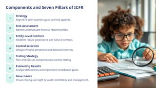 Internal Control Over Financial Reporting ICFR and Compliance Assurance ...