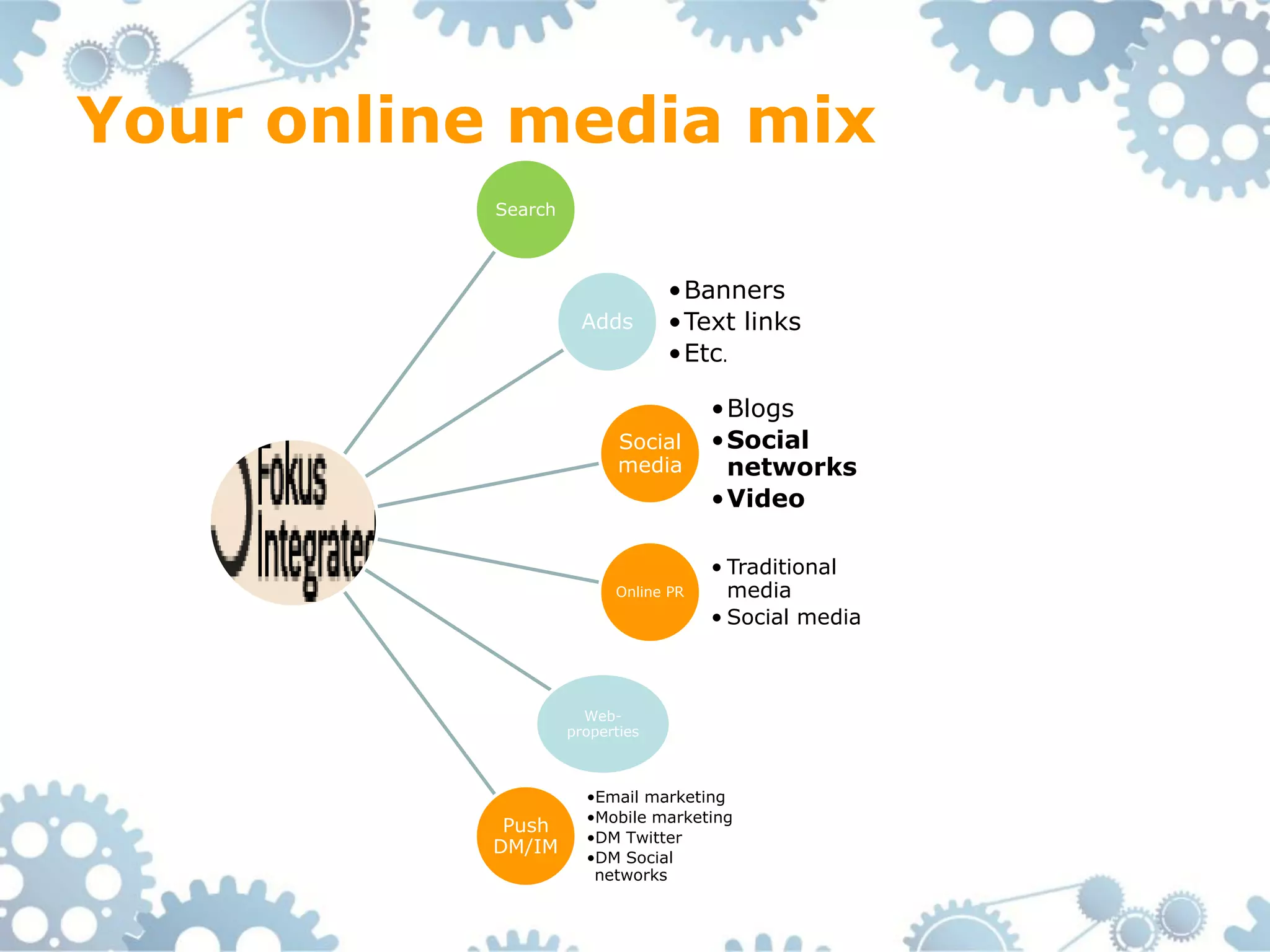 Your online media mix
           Search



                                 •Banners
                      Adds       •Text links
                                 •Etc.

                                      •Blogs
                           Social     •Social
                           media       networks
                                      •Video

                                      • Traditional
                          Online PR     media
                                      • Social media



                      Web-
                    properties



                      •Email marketing
                      •Mobile marketing
           Push
                      •DM Twitter
          DM/IM
                      •DM Social
                       networks
 