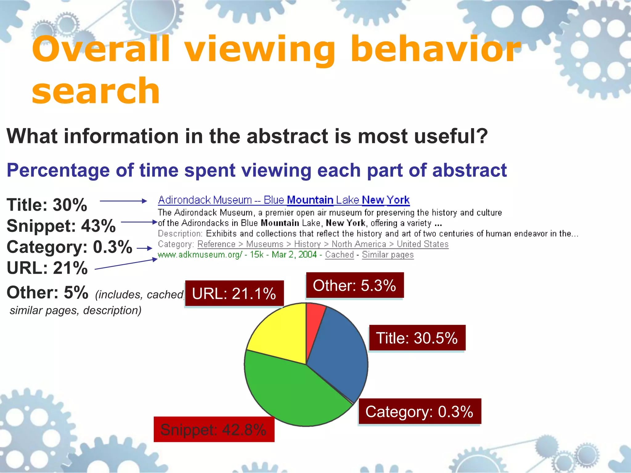 Overall viewing behavior
    search
What information in the abstract is most useful?
Percentage of time spent viewing each part of abstract
Title: 30%
Snippet: 43%
Category: 0.3%
URL: 21%
Other: 5% (includes, cached, URL: 21.1%        Other: 5.3%
similar pages, description)

                                                       Title: 30.5%



                                                     Category: 0.3%
                              Snippet: 42.8%
 