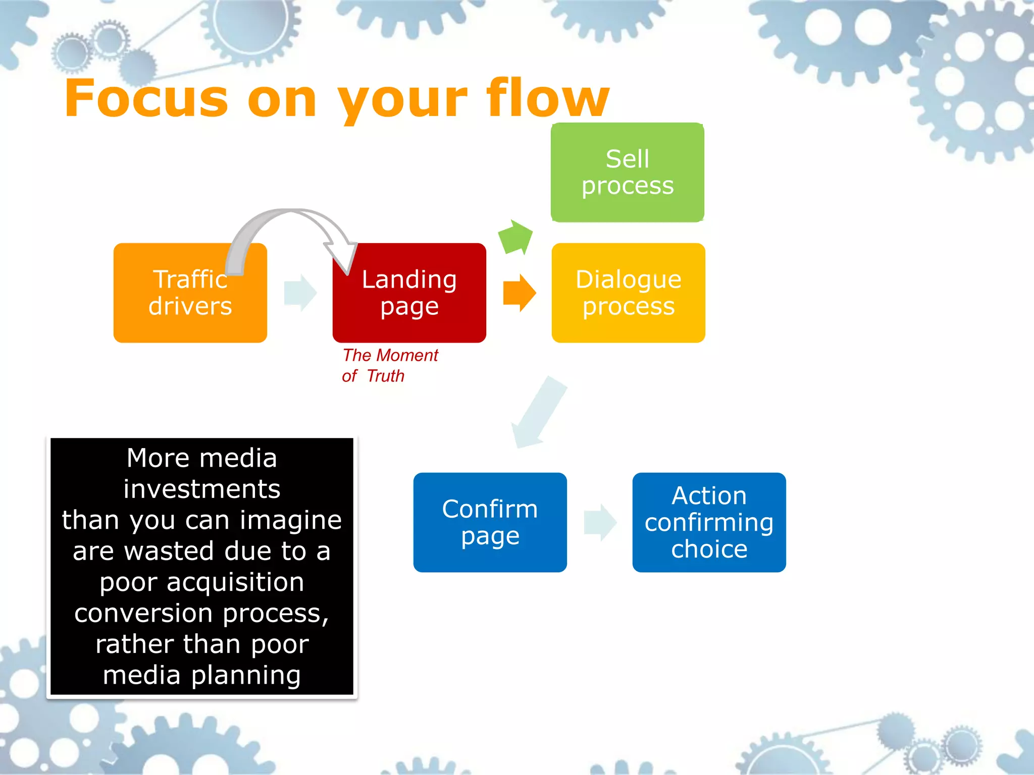 Focus on your flow
                                            Sell
                                          process


      Traffic          Landing            Dialogue
      drivers           page              process
                   The Moment
                   of Truth



     More media
     investments                                 Action
than you can imagine            Confirm
                                               confirming
                                 page
 are wasted due to a                             choice
   poor acquisition
 conversion process,
   rather than poor
    media planning
 