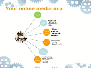 Your online media mix
           Search



                                 •Banners
                      Adds       •Text links
                                 •Etc.

                                      •Blogs
                           Social     •Social
                           media       networks
                                      •Video

                                      • Traditional
                          Online PR     media
                                      • Social media



                      Web-
                    properties



                      •Email marketing
                      •Mobile marketing
           Push
                      •DM Twitter
          DM/IM
                      •DM Social
                       networks
 