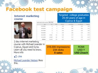 Facebook test campaign
                      Targeted college graduates
                         25-49 years of age in
                            Cyprus & Egypt




             316.000 impressions     ROMI
                  234 clicks         USD Y
                   X sales         USD Z/each
 