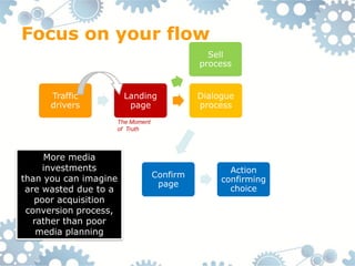 Focus on your flow
                                            Sell
                                          process


      Traffic          Landing            Dialogue
      drivers           page              process
                   The Moment
                   of Truth



     More media
     investments                                 Action
than you can imagine            Confirm
                                               confirming
                                 page
 are wasted due to a                             choice
   poor acquisition
 conversion process,
   rather than poor
    media planning
 