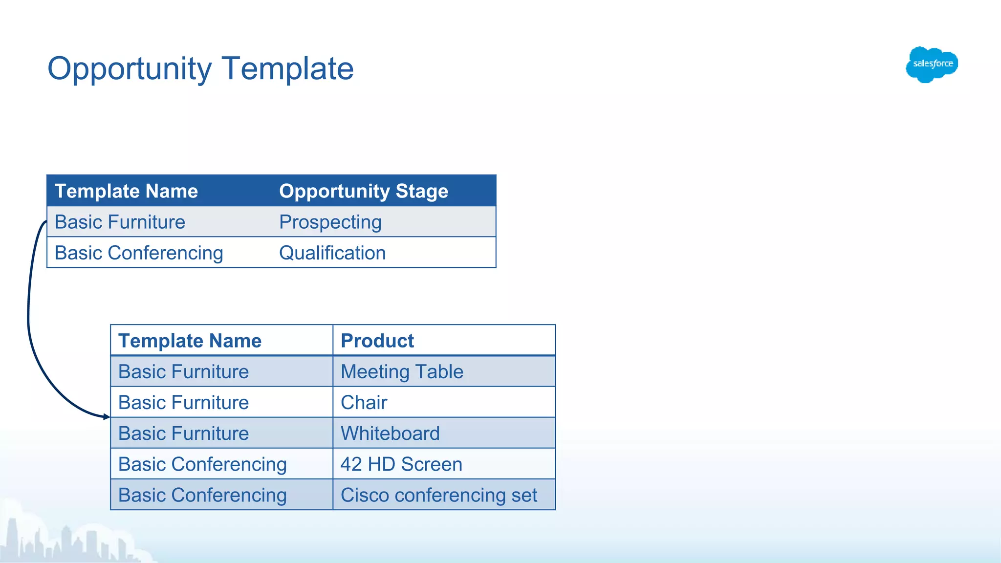 Opportunity Template
Template Name Opportunity Stage
Basic Furniture Prospecting
Basic Conferencing Qualification
Template Name Product
Basic Furniture Meeting Table
Basic Furniture Chair
Basic Furniture Whiteboard
Basic Conferencing 42 HD Screen
Basic Conferencing Cisco conferencing set
 