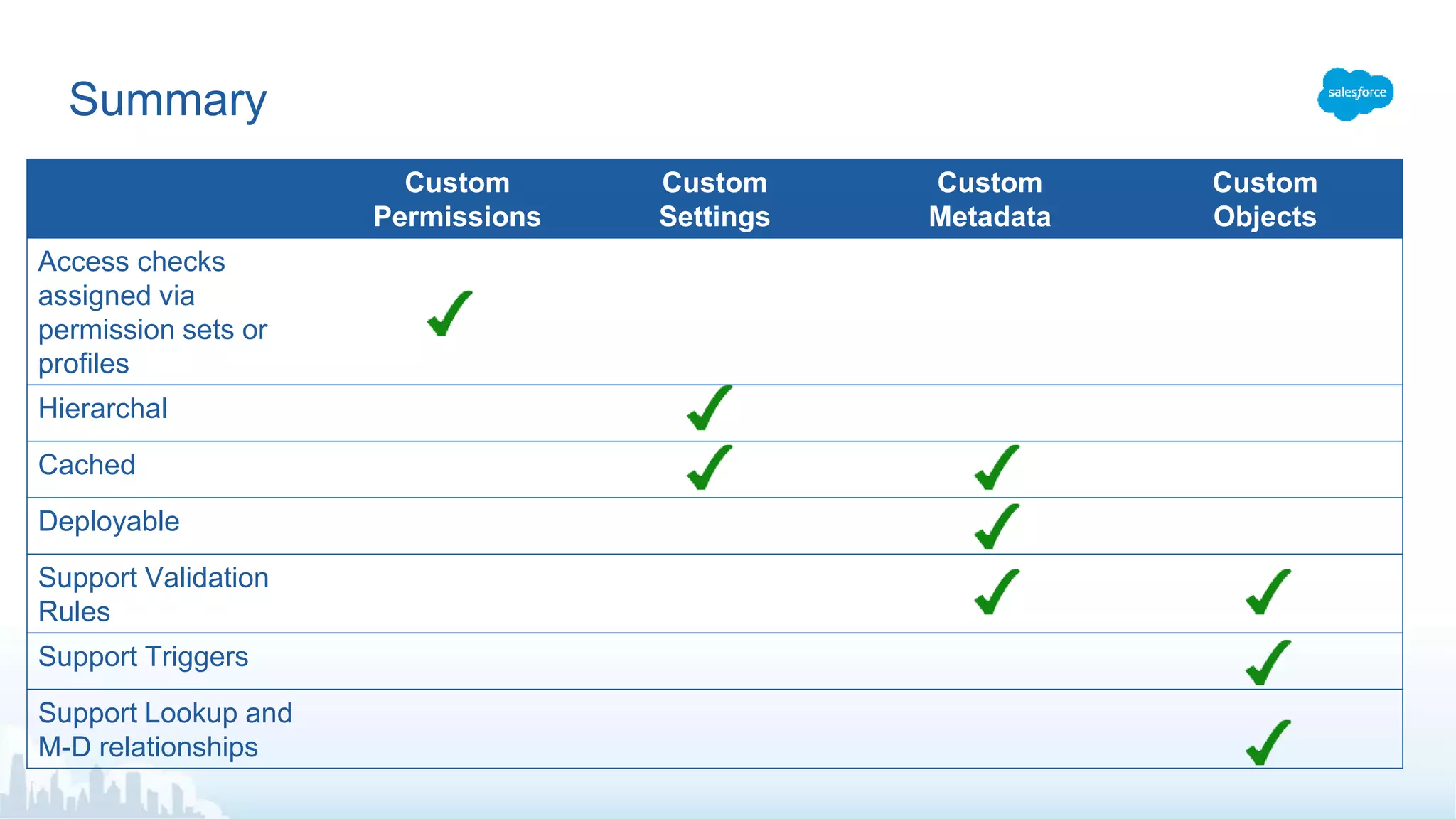 Summary
Custom
Permissions
Custom
Settings
Custom
Metadata
Custom
Objects
Access checks
assigned via
permission sets or
profiles
Hierarchal
Cached
Deployable
Support Validation
Rules
Support Triggers
Support Lookup and
M-D relationships
 