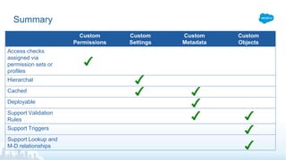 Summary
Custom
Permissions
Custom
Settings
Custom
Metadata
Custom
Objects
Access checks
assigned via
permission sets or
profiles
Hierarchal
Cached
Deployable
Support Validation
Rules
Support Triggers
Support Lookup and
M-D relationships
 