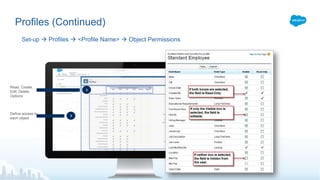 Profiles (Continued)
Set-up  Profiles  <Profile Name>  Object Permissions
Define access to
each object
Read, Create,
Edit, Delete
Options
 