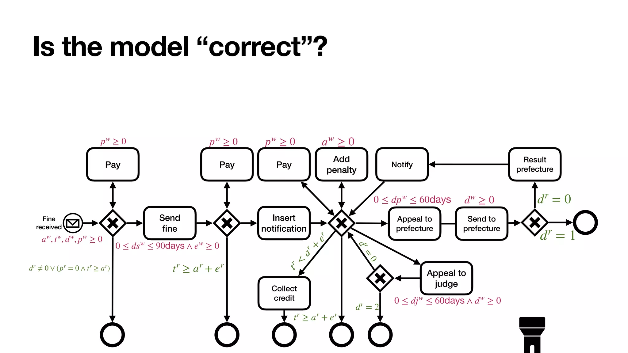 Fine
received
Send


fi
ne
Appeal to
prefecture
Pay
Insert
noti
fi
cation
Pay
Appeal to
judge
Pay Notify
Collect
credit
Add
penalty
aw
, tw
, dw
, pw
≥ 0
pw
≥ 0
0 ≤ dsw
≤ 90days ∧ ew
≥ 0
pw
≥ 0 pw
≥ 0 aw
≥ 0
tr
≥ ar
+ er
dr
≠ 0 ∨ (pr
= 0 ∧ tr
≥ ar
)
t
r
<
a
r
+
e
r
tr
≥ ar
+ er
0 ≤ djw
≤ 60days ∧ dw
≥ 0
d
r
=
0
dr
= 2
0 ≤ dpw
≤ 60days
Is the model “correct”?
Send to
prefecture
Result
prefecture
dw
≥ 0 dr
= 0
dr
= 1
 