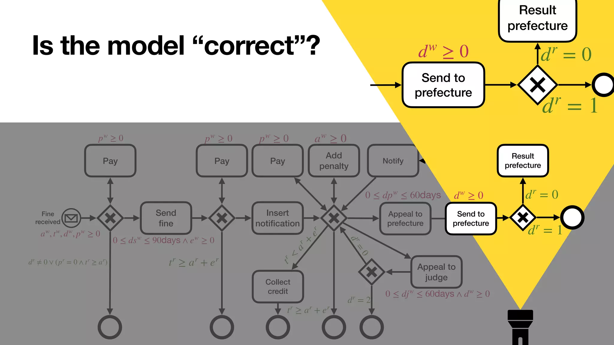 Fine
received
Send


fi
ne
Appeal to
prefecture
Pay
Insert
noti
fi
cation
Pay
Appeal to
judge
Pay Notify
Collect
credit
Add
penalty
aw
, tw
, dw
, pw
≥ 0
pw
≥ 0
0 ≤ dsw
≤ 90days ∧ ew
≥ 0
pw
≥ 0 pw
≥ 0 aw
≥ 0
tr
≥ ar
+ er
dr
≠ 0 ∨ (pr
= 0 ∧ tr
≥ ar
)
t
r
<
a
r
+
e
r
tr
≥ ar
+ er
0 ≤ djw
≤ 60days ∧ dw
≥ 0
d
r
=
0
dr
= 2
0 ≤ dpw
≤ 60days
Is the model “correct”?
Send to
prefecture
Result
prefecture
dw
≥ 0 dr
= 0
dr
= 1
Send to
prefecture
Result
prefecture
dr
= 0
dr
= 1
dw
≥ 0
 