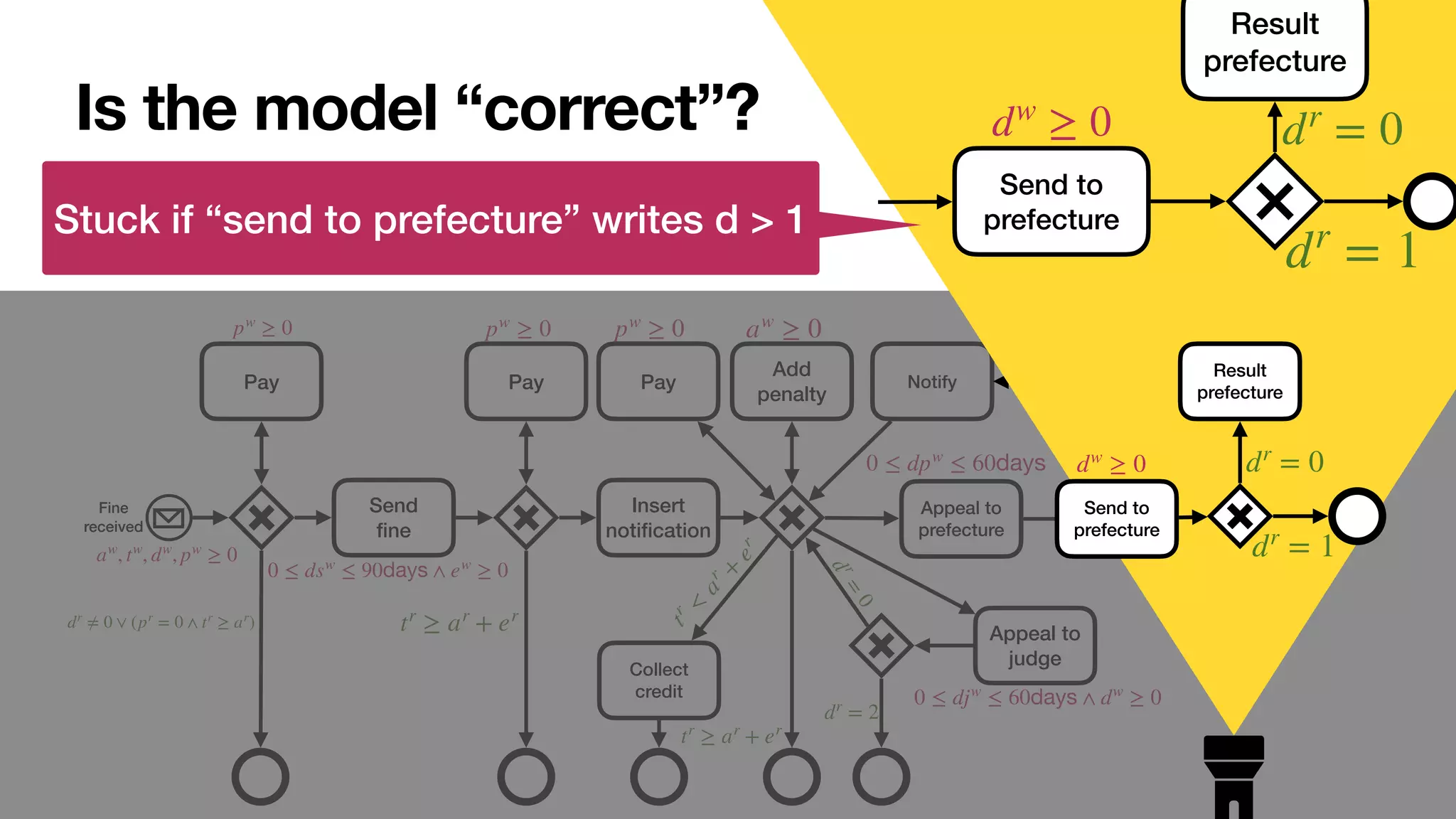 Fine
received
Send


fi
ne
Appeal to
prefecture
Pay
Insert
noti
fi
cation
Pay
Appeal to
judge
Pay Notify
Collect
credit
Add
penalty
aw
, tw
, dw
, pw
≥ 0
pw
≥ 0
0 ≤ dsw
≤ 90days ∧ ew
≥ 0
pw
≥ 0 pw
≥ 0 aw
≥ 0
tr
≥ ar
+ er
dr
≠ 0 ∨ (pr
= 0 ∧ tr
≥ ar
)
t
r
<
a
r
+
e
r
tr
≥ ar
+ er
0 ≤ djw
≤ 60days ∧ dw
≥ 0
d
r
=
0
dr
= 2
0 ≤ dpw
≤ 60days
Is the model “correct”?
Send to
prefecture
Result
prefecture
dw
≥ 0 dr
= 0
dr
= 1
Send to
prefecture
Result
prefecture
dr
= 0
dr
= 1
dw
≥ 0
Stuck if “send to prefecture” writes d > 1
 