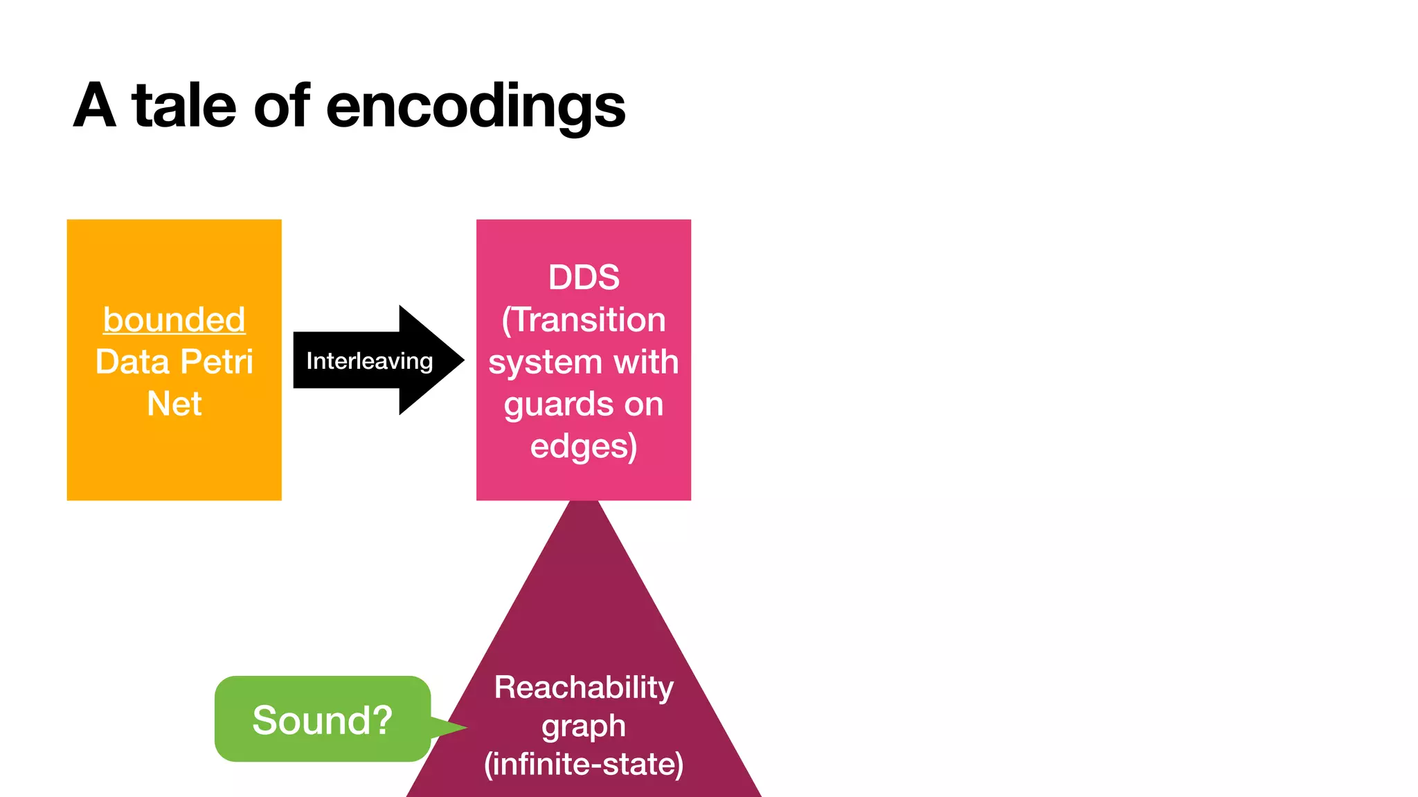 A tale of encodings
Reachability
graph


(in
fi
nite-state)
bounded


Data Petri
Net
DDS


(Transition
system with
guards on
edges)
Interleaving
Sound?
 