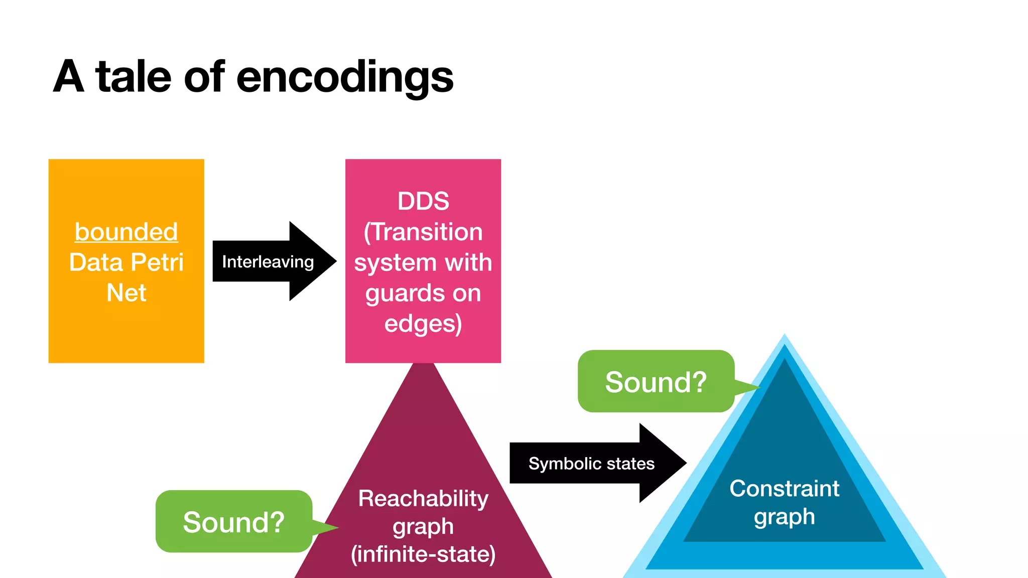 A tale of encodings
Reachability
graph


(in
fi
nite-state)
bounded


Data Petri
Net
DDS


(Transition
system with
guards on
edges)
Interleaving
Sound?
Constraint
graph
Symbolic states
Sound?
 