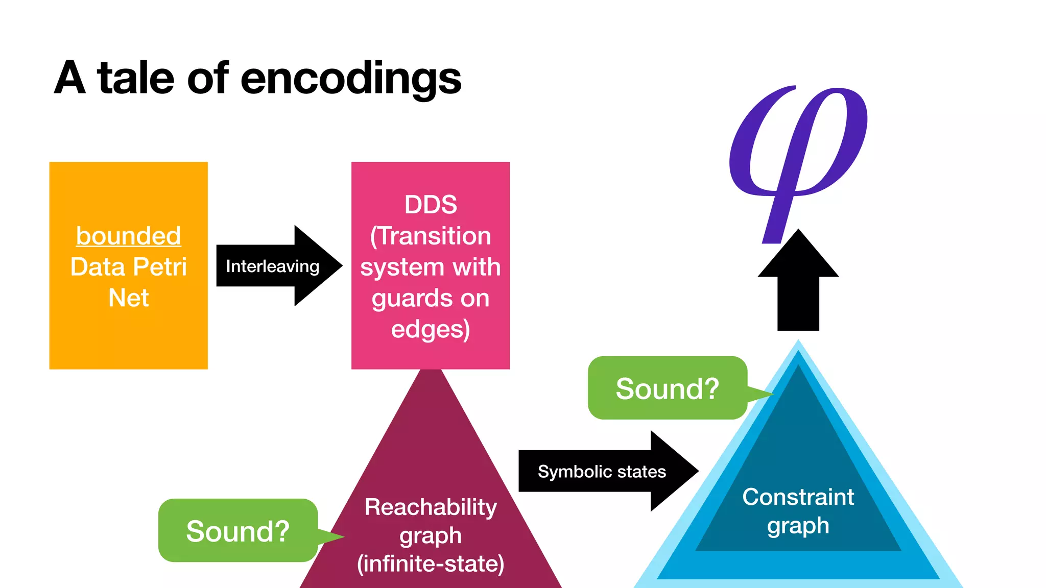 A tale of encodings
Reachability
graph


(in
fi
nite-state)
bounded


Data Petri
Net
DDS


(Transition
system with
guards on
edges)
Interleaving
Sound?
Constraint
graph
Symbolic states
Sound?
φ
 