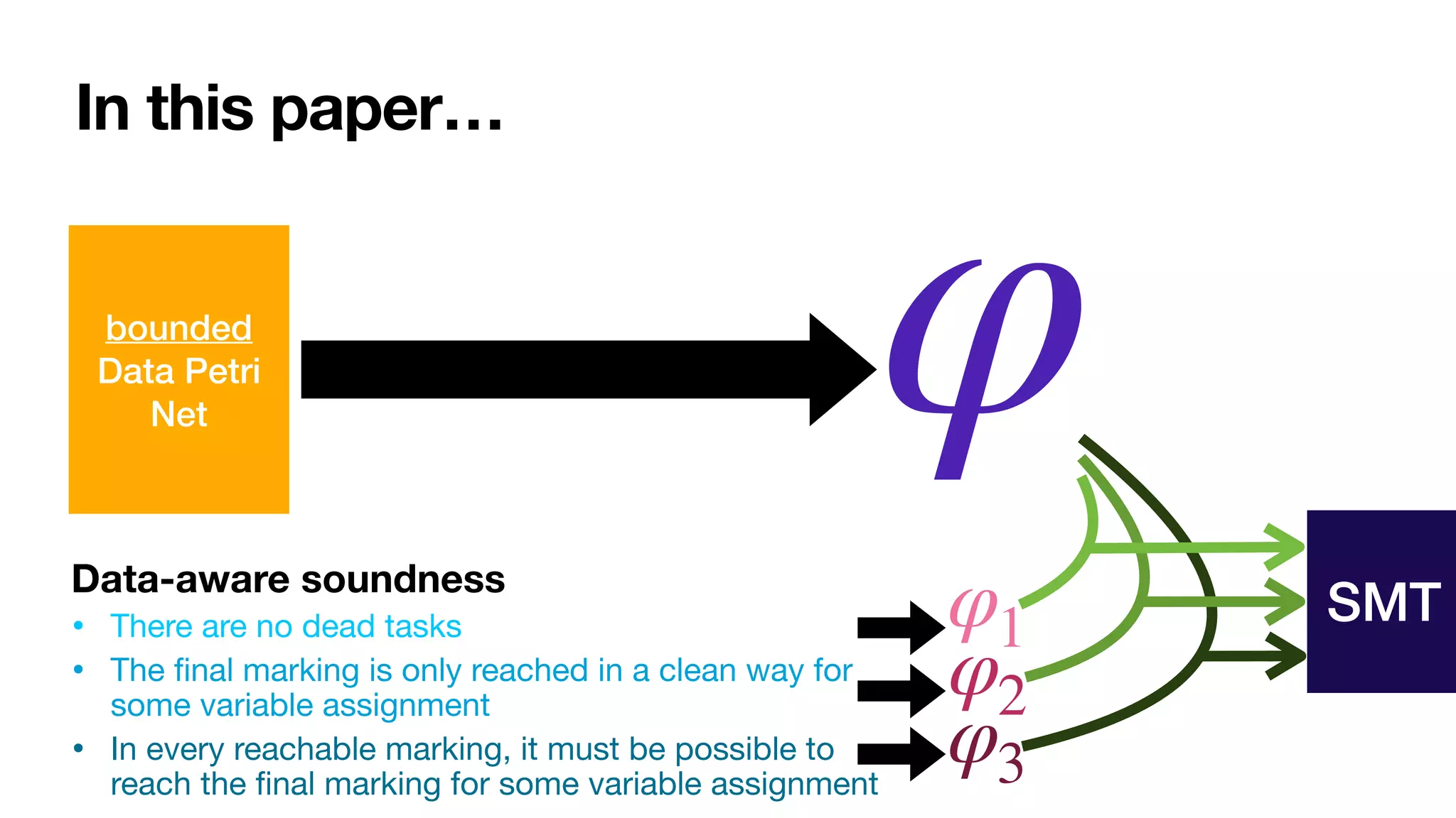 In this paper…
bounded


Data Petri
Net φ
Data-aware soundness
• There are no dead tasks 

• The
fi
nal marking is only reached in a clean way for
some variable assignment

• In every reachable marking, it must be possible to
reach the
fi
nal marking for some variable assignment
φ1
φ2
φ3
SMT
 
