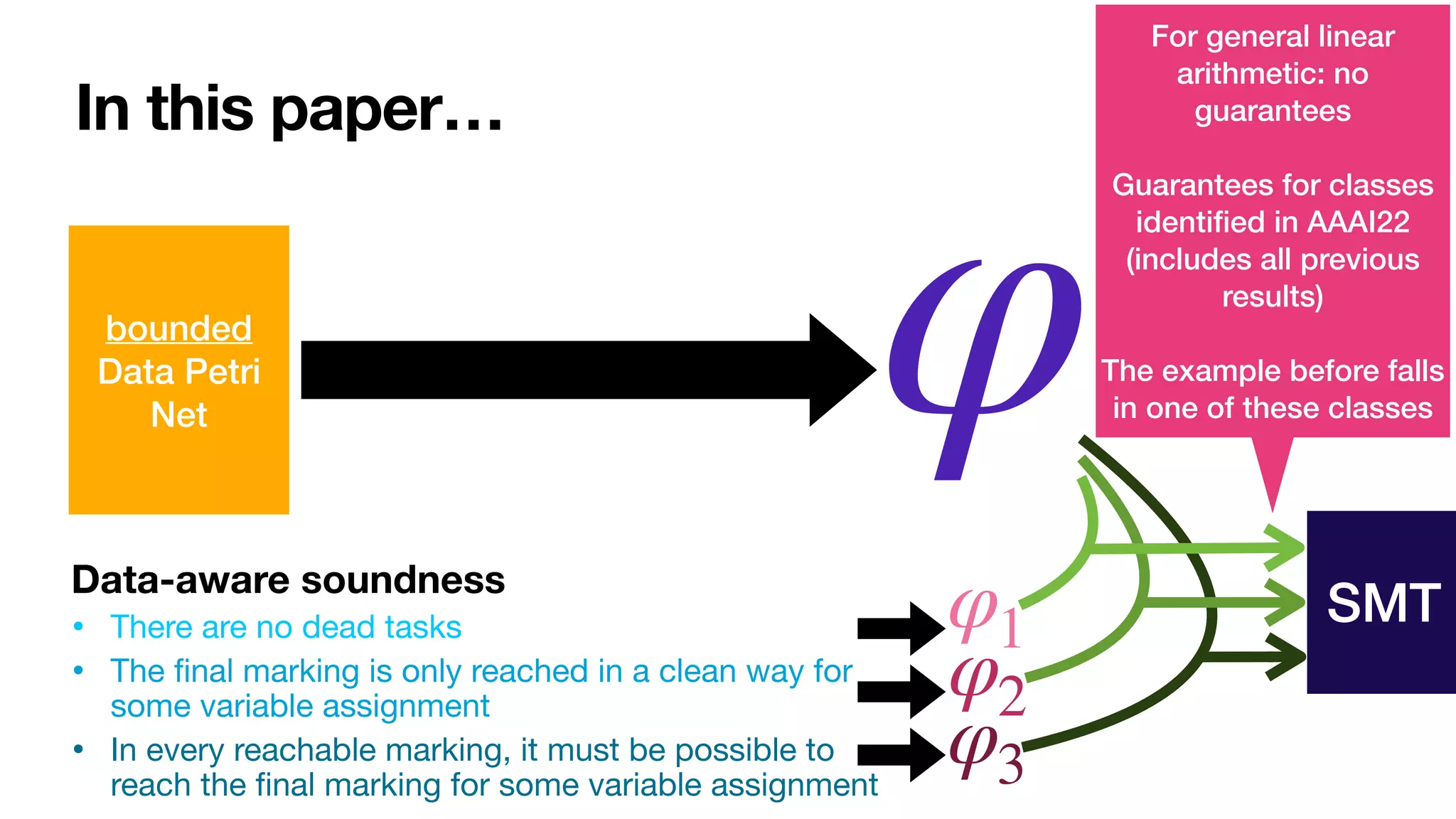 In this paper…
bounded


Data Petri
Net φ
Data-aware soundness
• There are no dead tasks 

• The
fi
nal marking is only reached in a clean way for
some variable assignment

• In every reachable marking, it must be possible to
reach the
fi
nal marking for some variable assignment
φ1
φ2
φ3
SMT
For general linear
arithmetic: no
guarantees


Guarantees for classes
identi
fi
ed in AAAI22


(includes all previous
results)


The example before falls
in one of these classes
 