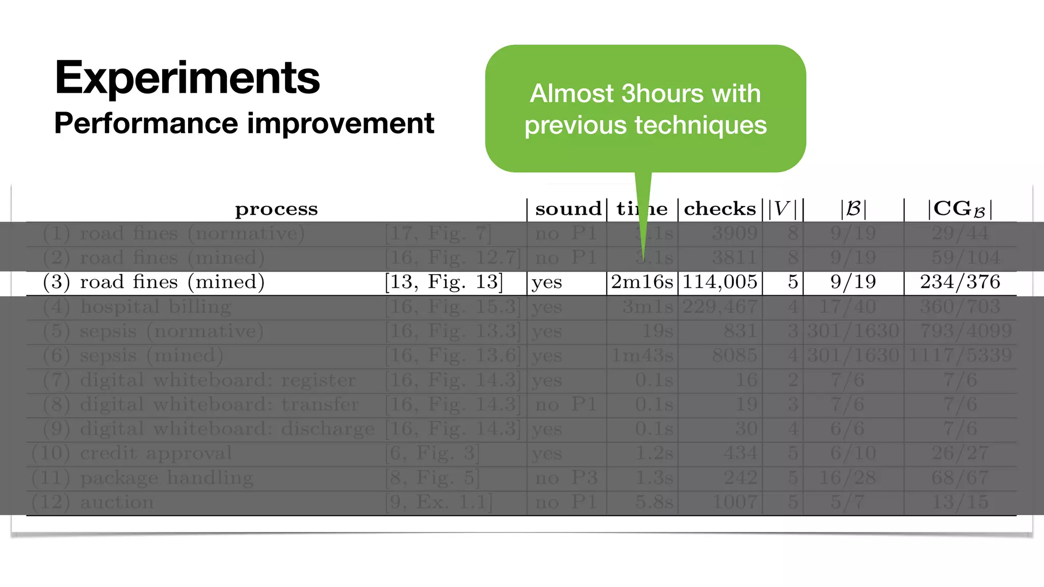 Experiments
Performance improvement
Almost 3hours with
previous techniques
 