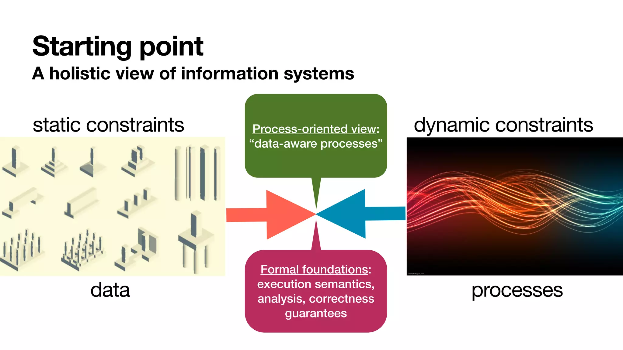 Starting point
A holistic view of information systems
static constraints dynamic constraints
data processes
Process-oriented view:


“data-aware processes”
Formal foundations:


execution semantics,
analysis, correctness
guarantees
 