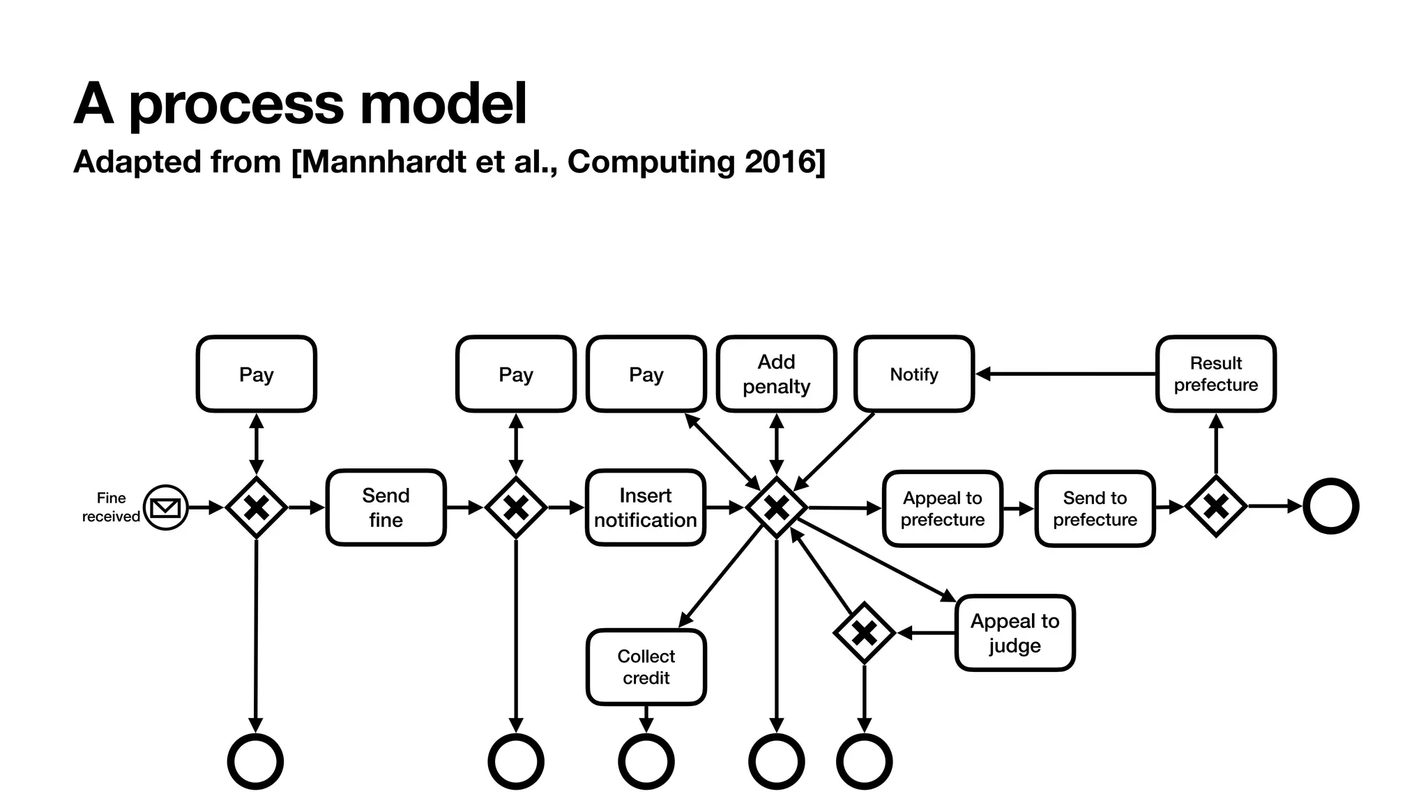 A process model with case data and conditions
Adapted from [Mannhardt et al., Computing 2016]
Fine
received
Send


fi
ne
Appeal to
prefecture
Pay
Insert
noti
fi
cation
Pay
Appeal to
judge
Pay
Send to
prefecture
Result
prefecture
Notify
Collect
credit
Add
penalty
 