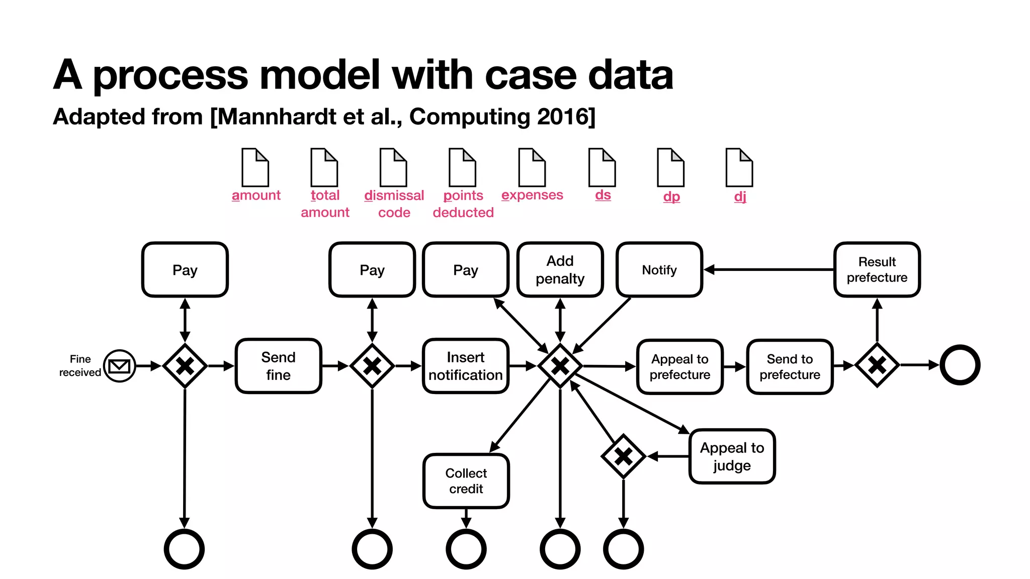 Adapted from [Mannhardt et al., Computing 2016]
Fine
received
Send


fi
ne
Appeal to
prefecture
Pay
Insert
noti
fi
cation
Pay
Appeal to
judge
Pay
Send to
prefecture
Result
prefecture
Notify
Collect
credit
Add
penalty
amount total
amount
dismissal
code
points
deducted
expenses ds dp dj
A process model with case data and conditions
 