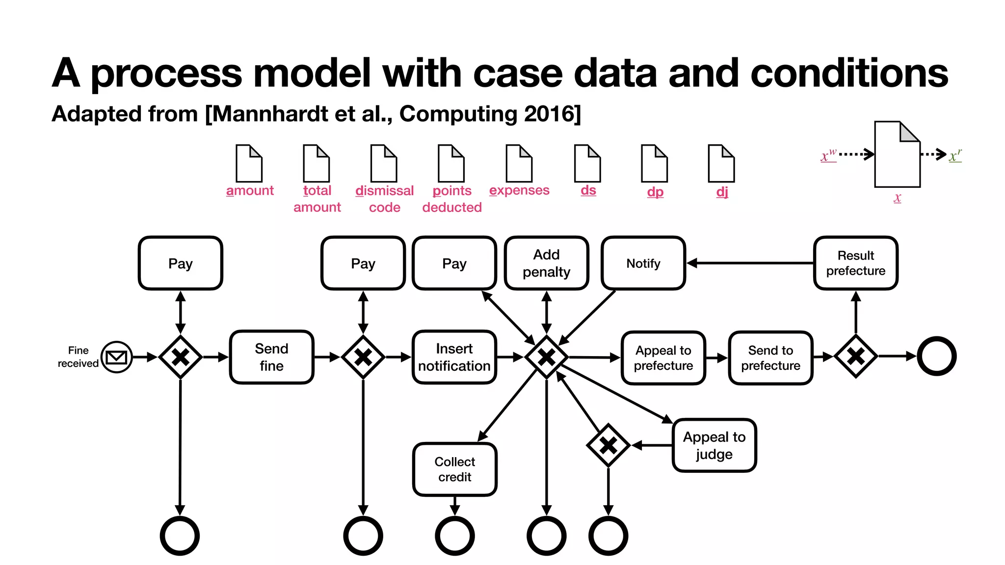 Adapted from [Mannhardt et al., Computing 2016]
Fine
received
Send


fi
ne
Appeal to
prefecture
Pay
Insert
noti
fi
cation
Pay
Appeal to
judge
Pay
Send to
prefecture
Result
prefecture
Notify
Collect
credit
Add
penalty
amount total
amount
dismissal
code
points
deducted
expenses ds dp dj
dj
A process model with case data and conditions
x
xw
xr
 
