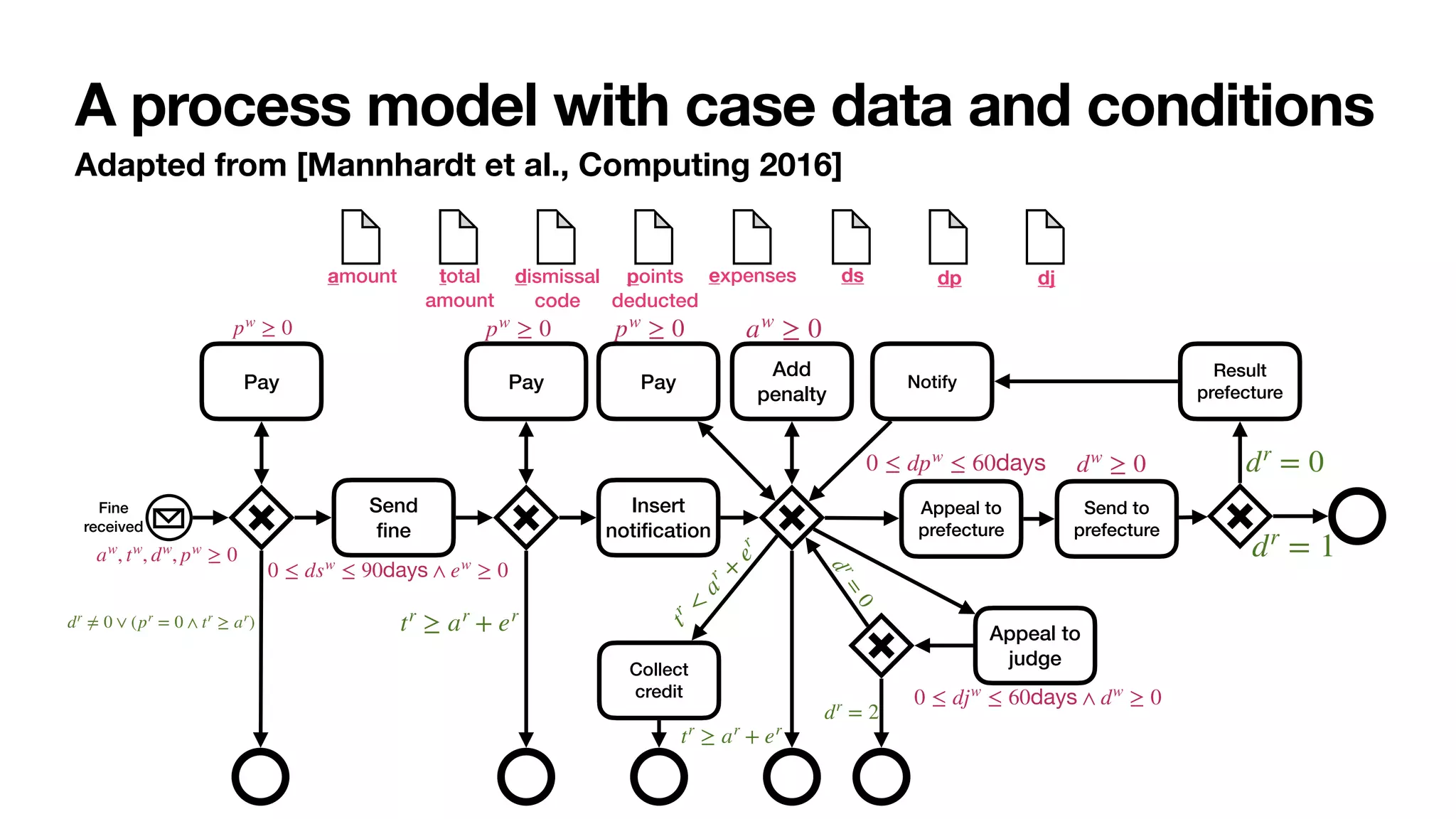 Adapted from [Mannhardt et al., Computing 2016]
Fine
received
Send


fi
ne
Appeal to
prefecture
Pay
Insert
noti
fi
cation
Pay
Appeal to
judge
Pay
Send to
prefecture
Result
prefecture
Notify
Collect
credit
Add
penalty
aw
, tw
, dw
, pw
≥ 0
pw
≥ 0
0 ≤ dsw
≤ 90days ∧ ew
≥ 0
pw
≥ 0 pw
≥ 0 aw
≥ 0
tr
≥ ar
+ er
dr
≠ 0 ∨ (pr
= 0 ∧ tr
≥ ar
)
t
r
<
a
r
+
e
r
tr
≥ ar
+ er
0 ≤ djw
≤ 60days ∧ dw
≥ 0
d
r
=
0
dr
= 2
0 ≤ dpw
≤ 60days dw
≥ 0 dr
= 0
dr
= 1
amount total
amount
dismissal
code
points
deducted
expenses ds dp dj
A process model with case data and conditions
 