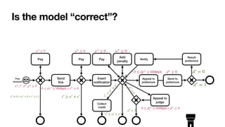 Fine
received
Send


fi
ne
Appeal to
prefecture
Pay
Insert
noti
fi
cation
Pay
Appeal to
judge
Pay Notify
Collect
credit
Add
penalty
aw
, tw
, dw
, pw
≥ 0
pw
≥ 0
0 ≤ dsw
≤ 90days ∧ ew
≥ 0
pw
≥ 0 pw
≥ 0 aw
≥ 0
tr
≥ ar
+ er
dr
≠ 0 ∨ (pr
= 0 ∧ tr
≥ ar
)
t
r
<
a
r
+
e
r
tr
≥ ar
+ er
0 ≤ djw
≤ 60days ∧ dw
≥ 0
d
r
=
0
dr
= 2
0 ≤ dpw
≤ 60days
Is the model “correct”?
Send to
prefecture
Result
prefecture
dw
≥ 0 dr
= 0
dr
= 1
 