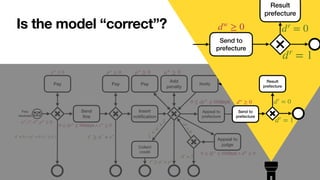 Fine
received
Send


fi
ne
Appeal to
prefecture
Pay
Insert
noti
fi
cation
Pay
Appeal to
judge
Pay Notify
Collect
credit
Add
penalty
aw
, tw
, dw
, pw
≥ 0
pw
≥ 0
0 ≤ dsw
≤ 90days ∧ ew
≥ 0
pw
≥ 0 pw
≥ 0 aw
≥ 0
tr
≥ ar
+ er
dr
≠ 0 ∨ (pr
= 0 ∧ tr
≥ ar
)
t
r
<
a
r
+
e
r
tr
≥ ar
+ er
0 ≤ djw
≤ 60days ∧ dw
≥ 0
d
r
=
0
dr
= 2
0 ≤ dpw
≤ 60days
Is the model “correct”?
Send to
prefecture
Result
prefecture
dw
≥ 0 dr
= 0
dr
= 1
Send to
prefecture
Result
prefecture
dr
= 0
dr
= 1
dw
≥ 0
 