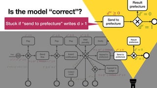 Fine
received
Send


fi
ne
Appeal to
prefecture
Pay
Insert
noti
fi
cation
Pay
Appeal to
judge
Pay Notify
Collect
credit
Add
penalty
aw
, tw
, dw
, pw
≥ 0
pw
≥ 0
0 ≤ dsw
≤ 90days ∧ ew
≥ 0
pw
≥ 0 pw
≥ 0 aw
≥ 0
tr
≥ ar
+ er
dr
≠ 0 ∨ (pr
= 0 ∧ tr
≥ ar
)
t
r
<
a
r
+
e
r
tr
≥ ar
+ er
0 ≤ djw
≤ 60days ∧ dw
≥ 0
d
r
=
0
dr
= 2
0 ≤ dpw
≤ 60days
Is the model “correct”?
Send to
prefecture
Result
prefecture
dw
≥ 0 dr
= 0
dr
= 1
Send to
prefecture
Result
prefecture
dr
= 0
dr
= 1
dw
≥ 0
Stuck if “send to prefecture” writes d > 1
 