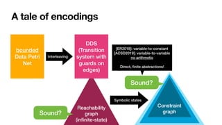 A tale of encodings
Reachability
graph


(in
fi
nite-state)
bounded


Data Petri
Net
DDS


(Transition
system with
guards on
edges)
Interleaving
Sound?
Constraint
graph
Symbolic states
Sound?
[ER2018]: variable-to-constant


[ACSD2019]: variable-to-variable


no arithmetic


Direct,
fi
nite abstractions!
 