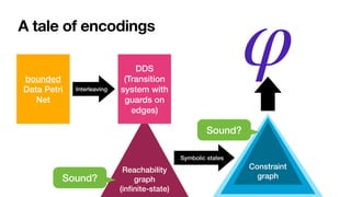 A tale of encodings
Reachability
graph


(in
fi
nite-state)
bounded


Data Petri
Net
DDS


(Transition
system with
guards on
edges)
Interleaving
Sound?
Constraint
graph
Symbolic states
Sound?
φ
 