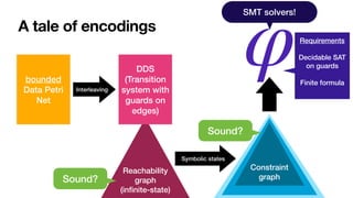 A tale of encodings
Reachability
graph


(in
fi
nite-state)
bounded


Data Petri
Net
DDS


(Transition
system with
guards on
edges)
Interleaving
Sound?
Constraint
graph
Symbolic states
Sound?
φ
SMT solvers!
Requirements


Decidable SAT
on guards


Finite formula


 