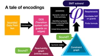 A tale of encodings
Reachability
graph


(in
fi
nite-state)
bounded


Data Petri
Net
DDS


(Transition
system with
guards on
edges)
Interleaving
Sound?
Constraint
graph
Symbolic states
Sound?
φ
SMT solvers!
[AAAI2022]


Semantic notion of
fi
nite-summary


Identi
fi
ed syntactic
classes inducing
fi
nite-
summary


Linear-time properties
Requirements


Decidable SAT
on guards


Finite formula


 