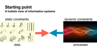 Starting point
A holistic view of information systems
static constraints dynamic constraints
data processes
 