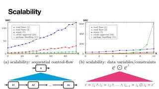 Scalability
A
A1 An
A2 …
e ⊙ e′
￼
e = z1 ∧ z1 = z2 ∧ … ∧ zk−1 = zk ⊙ zk = e′
￼
n k
sec
sec
 