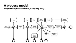A process model with case data and conditions
Adapted from [Mannhardt et al., Computing 2016]
Fine
received
Send


fi
ne
Appeal to
prefecture
Pay
Insert
noti
fi
cation
Pay
Appeal to
judge
Pay
Send to
prefecture
Result
prefecture
Notify
Collect
credit
Add
penalty
 