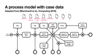 Adapted from [Mannhardt et al., Computing 2016]
Fine
received
Send


fi
ne
Appeal to
prefecture
Pay
Insert
noti
fi
cation
Pay
Appeal to
judge
Pay
Send to
prefecture
Result
prefecture
Notify
Collect
credit
Add
penalty
amount total
amount
dismissal
code
points
deducted
expenses ds dp dj
A process model with case data and conditions
 