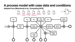 Adapted from [Mannhardt et al., Computing 2016]
Fine
received
Send


fi
ne
Appeal to
prefecture
Pay
Insert
noti
fi
cation
Pay
Appeal to
judge
Pay
Send to
prefecture
Result
prefecture
Notify
Collect
credit
Add
penalty
amount total
amount
dismissal
code
points
deducted
expenses ds dp dj
dj
A process model with case data and conditions
x
xw
xr
 