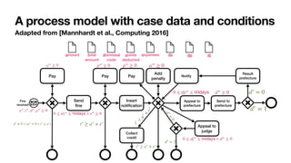 Adapted from [Mannhardt et al., Computing 2016]
Fine
received
Send


fi
ne
Appeal to
prefecture
Pay
Insert
noti
fi
cation
Pay
Appeal to
judge
Pay
Send to
prefecture
Result
prefecture
Notify
Collect
credit
Add
penalty
aw
, tw
, dw
, pw
≥ 0
pw
≥ 0
0 ≤ dsw
≤ 90days ∧ ew
≥ 0
pw
≥ 0 pw
≥ 0 aw
≥ 0
tr
≥ ar
+ er
dr
≠ 0 ∨ (pr
= 0 ∧ tr
≥ ar
)
t
r
<
a
r
+
e
r
tr
≥ ar
+ er
0 ≤ djw
≤ 60days ∧ dw
≥ 0
d
r
=
0
dr
= 2
0 ≤ dpw
≤ 60days dw
≥ 0 dr
= 0
dr
= 1
amount total
amount
dismissal
code
points
deducted
expenses ds dp dj
A process model with case data and conditions
 