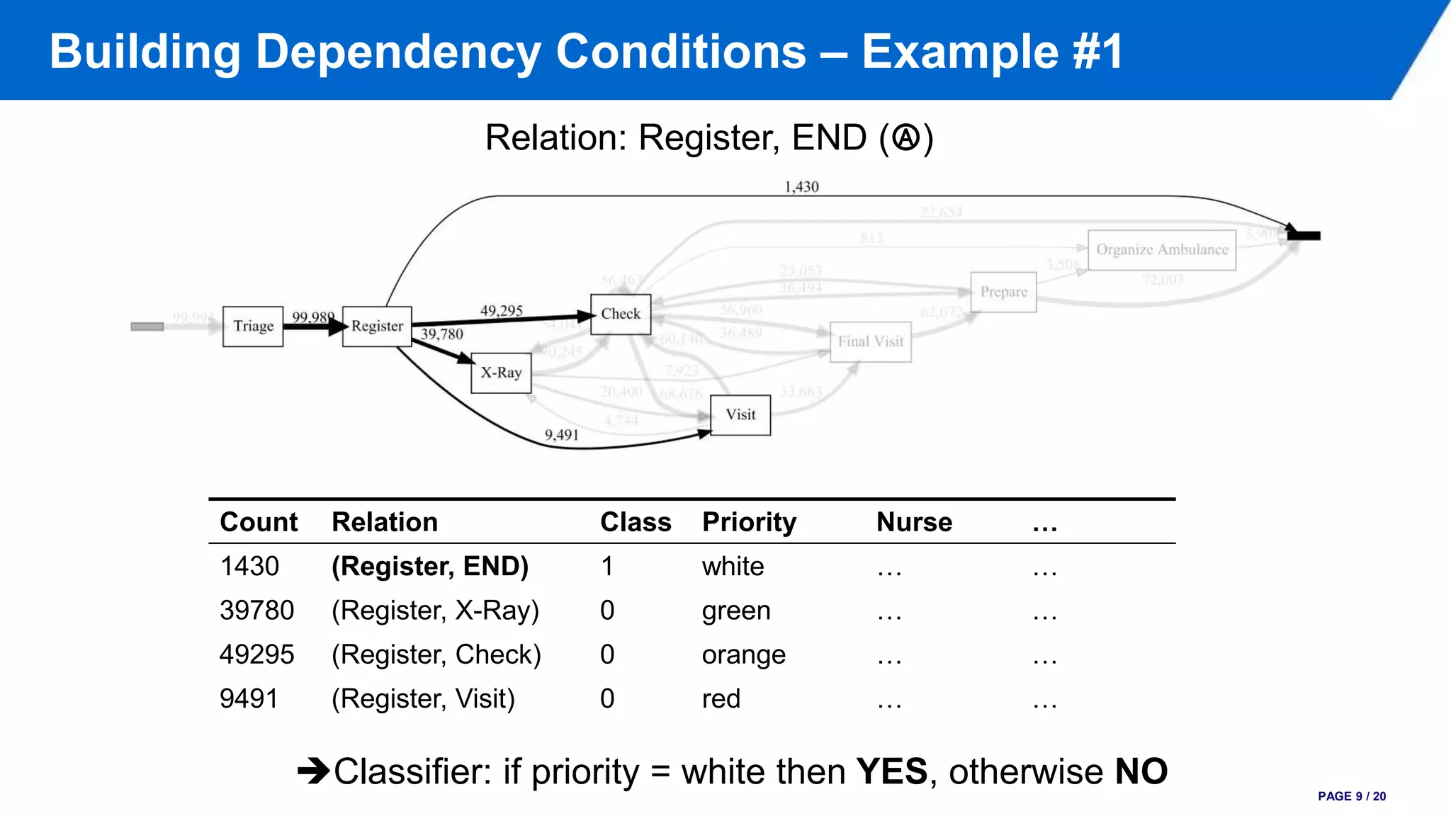Building Dependency Conditions – Example #1
PAGE 9 / 20
Relation: Register, END (Ⓐ)
Count Relation Class Priority Nurse …
1430 (Register, END) 1 white … …
39780 (Register, X-Ray) 0 green … …
49295 (Register, Check) 0 orange … …
9491 (Register, Visit) 0 red … …
Classifier: if priority = white then YES, otherwise NO
 