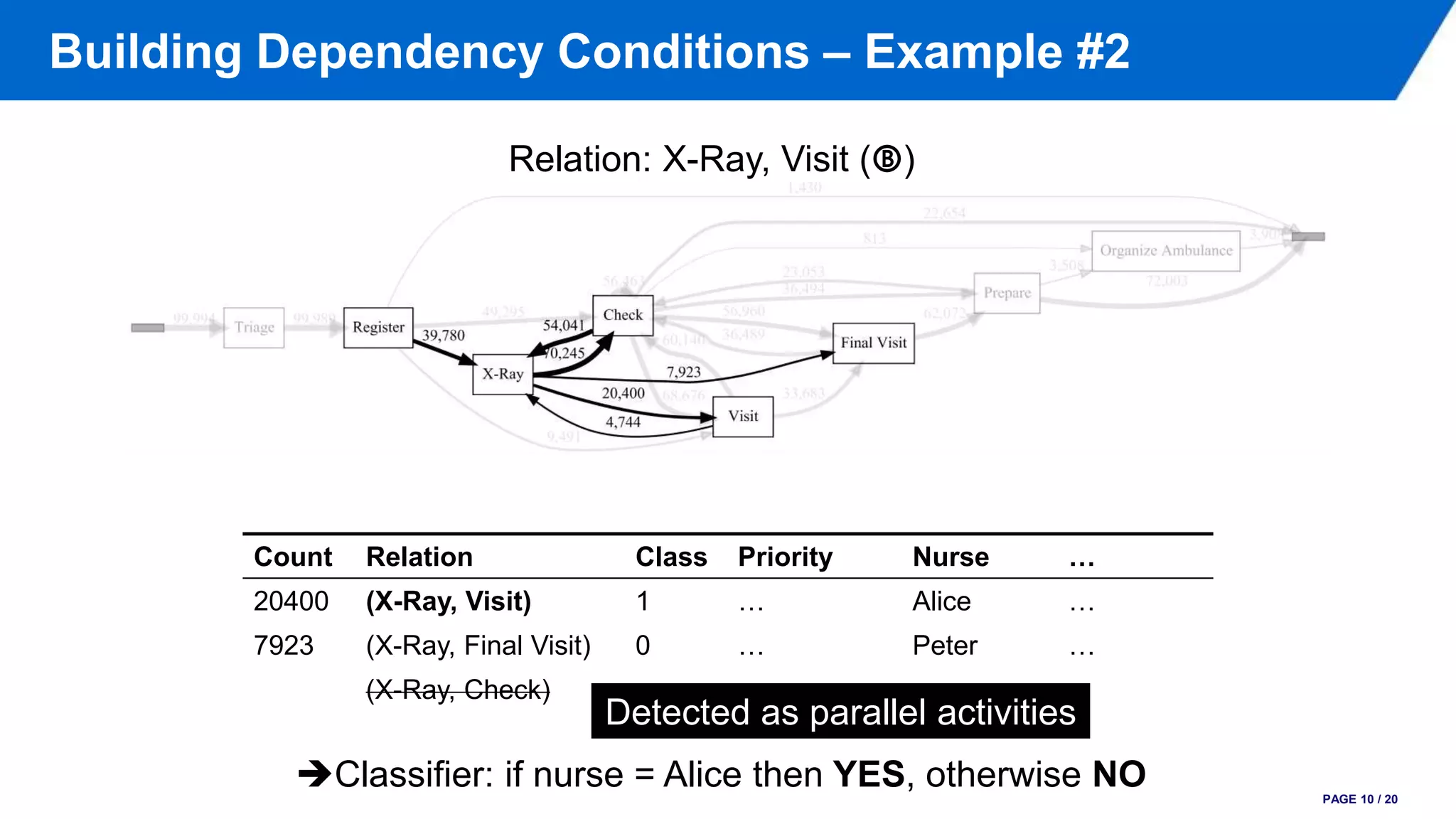 Building Dependency Conditions – Example #2
PAGE 10 / 20
Relation: X-Ray, Visit (Ⓑ)
Count Relation Class Priority Nurse …
20400 (X-Ray, Visit) 1 … Alice …
7923 (X-Ray, Final Visit) 0 … Peter …
(X-Ray, Check)
Detected as parallel activities
Classifier: if nurse = Alice then YES, otherwise NO
 
