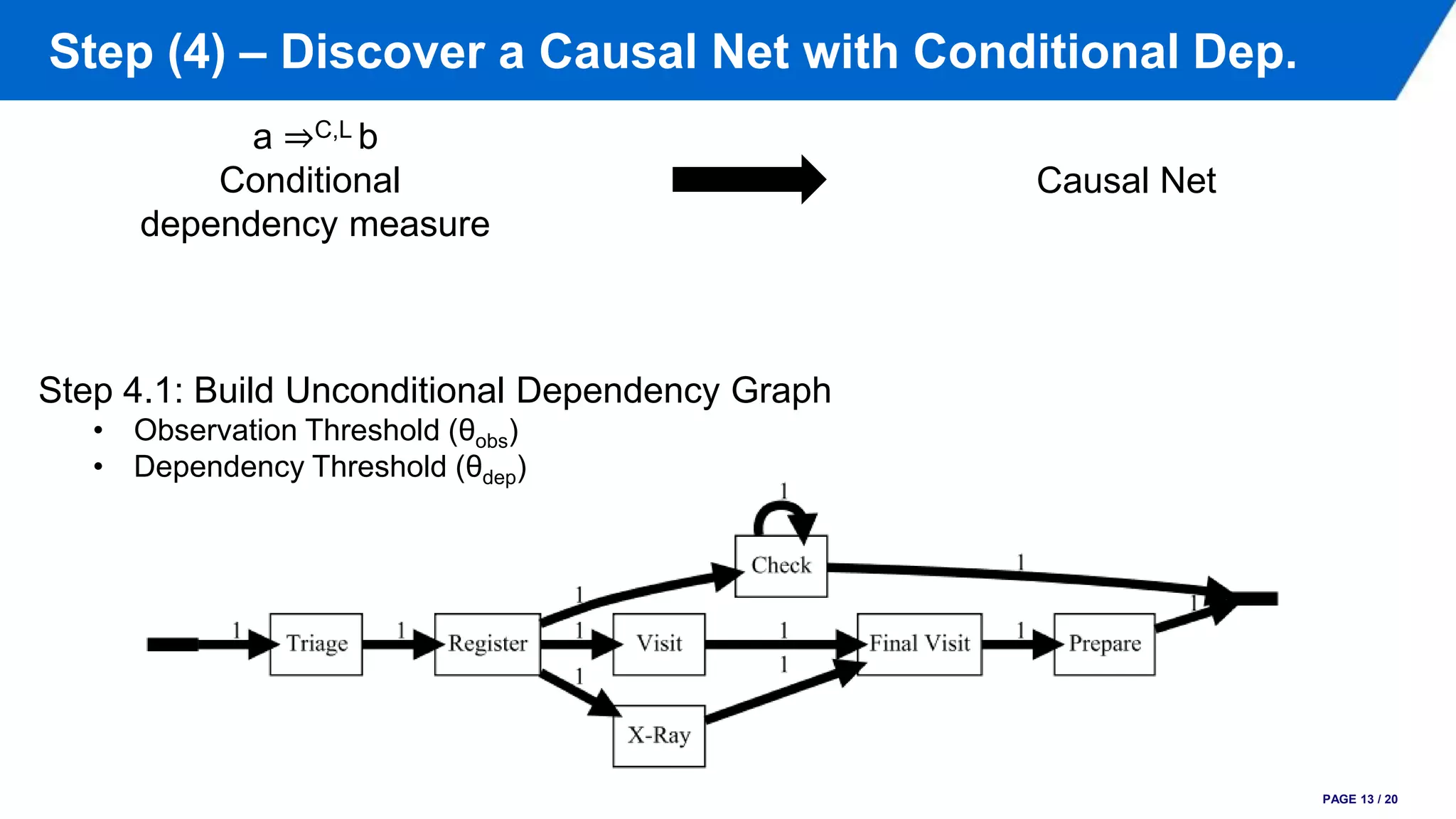 Step (4) – Discover a Causal Net with Conditional Dep.
PAGE 13 / 20
a ⇒C,L b
Conditional
dependency measure
Causal Net
Step 4.1: Build Unconditional Dependency Graph
• Observation Threshold (θobs)
• Dependency Threshold (θdep)
 