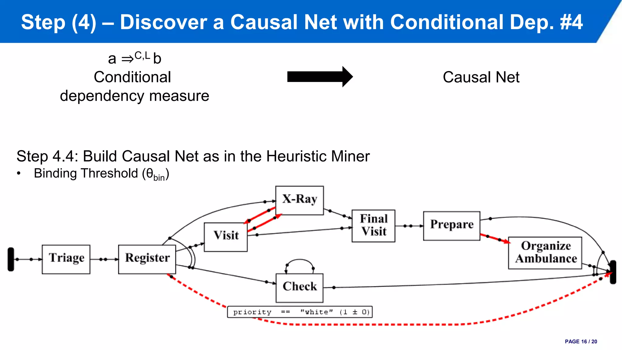 Step (4) – Discover a Causal Net with Conditional Dep. #4
PAGE 16 / 20
Causal Net
Step 4.4: Build Causal Net as in the Heuristic Miner
• Binding Threshold (θbin)
a ⇒C,L b
Conditional
dependency measure
 