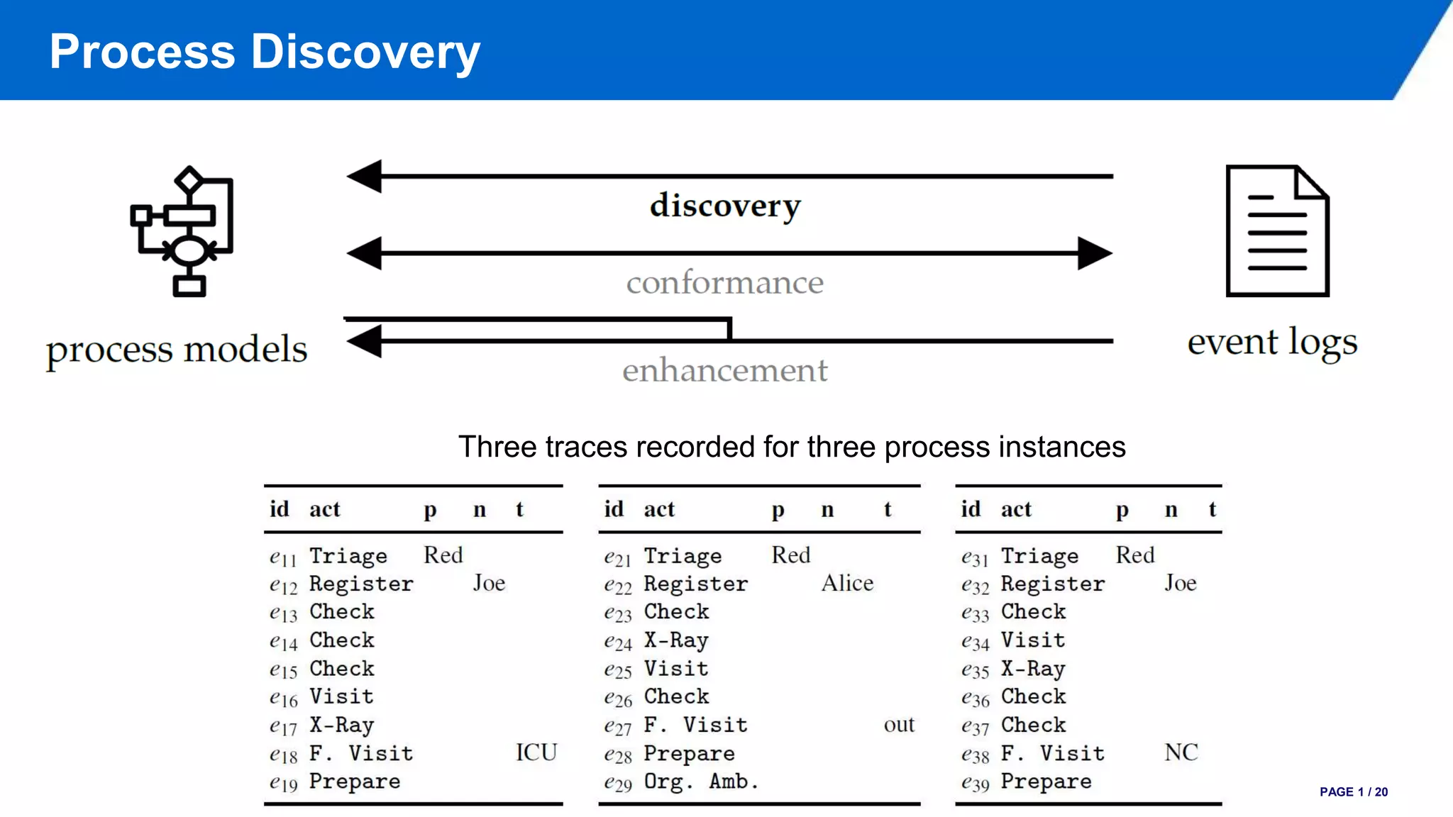 Process Discovery
PAGE 1 / 20
Three traces recorded for three process instances
 