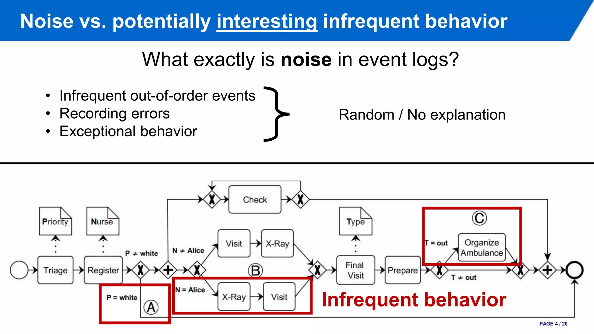 Noise vs. potentially interesting infrequent behavior
PAGE 4 / 20
Infrequent behavior
What exactly is noise in event logs?
• Infrequent out-of-order events
• Recording errors
• Exceptional behavior
Random / No explanation
 
