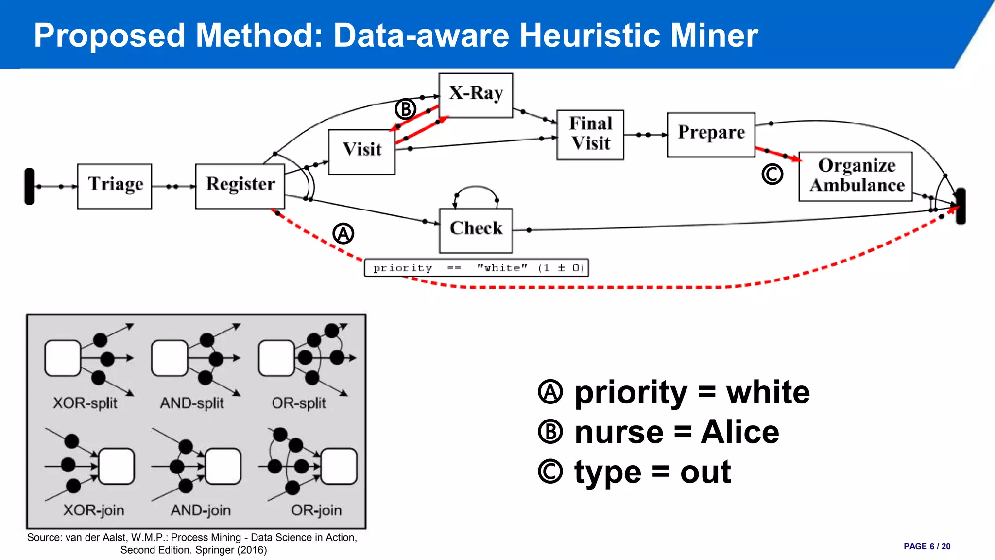 Proposed Method: Data-aware Heuristic Miner
PAGE 6 / 20
Ⓐ priority = white
Ⓑ nurse = Alice
Ⓒ type = out
Ⓐ
Ⓑ
Ⓒ
Source: van der Aalst, W.M.P.: Process Mining - Data Science in Action,
Second Edition. Springer (2016)
 