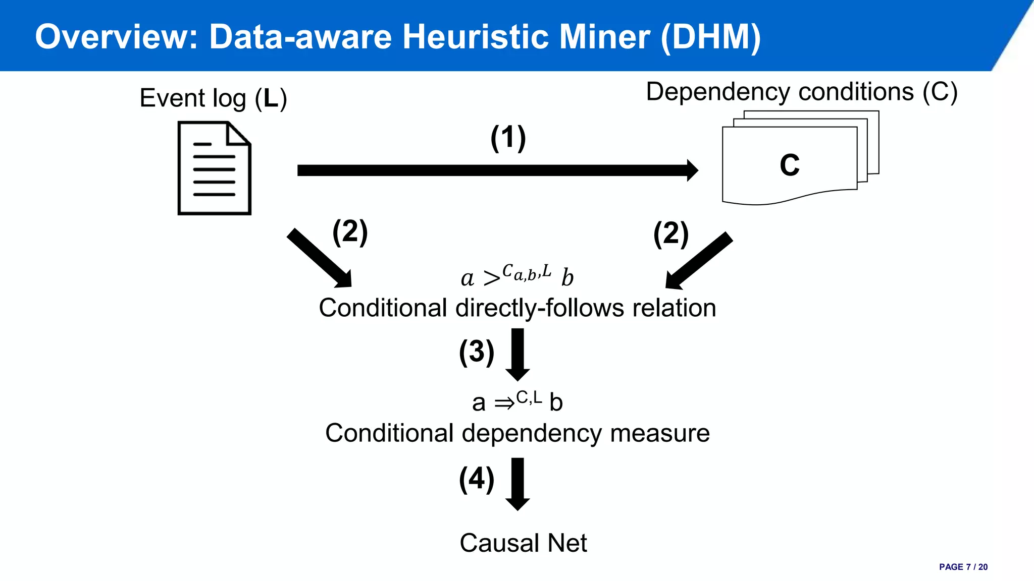 Overview: Data-aware Heuristic Miner (DHM)
PAGE 7 / 20
𝑎 > 𝐶 𝑎,𝑏,𝐿 𝑏
Conditional directly-follows relation
a ⇒C,L b
Conditional dependency measure
Dependency conditions (C)
C
Event log (L)
Causal Net
(1)
(4)
(3)
(2)(2)
 