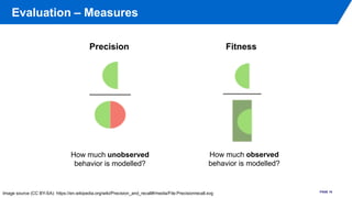 Evaluation – Measures
PAGE 16
Precision Fitness
How much unobserved
behavior is modelled?
How much observed
behavior is mo...