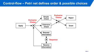 Control-flow – Petri net defines order & possible choices
PAGE 2
Apply Grant
Extensive
Check
Reject
Simple
Check
Request
I...