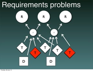 Requirements problems
                        R           R               R



                            r              ...